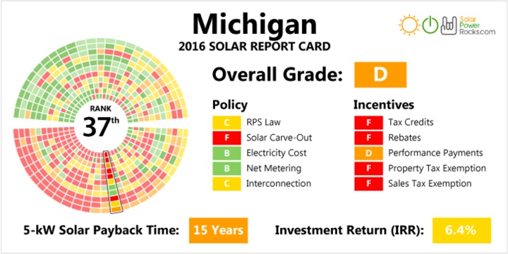 michigan-solar-report-card